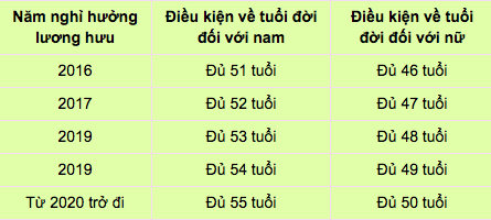Thời điểm đủ điều kiện về tuổi hưởng lương hưu