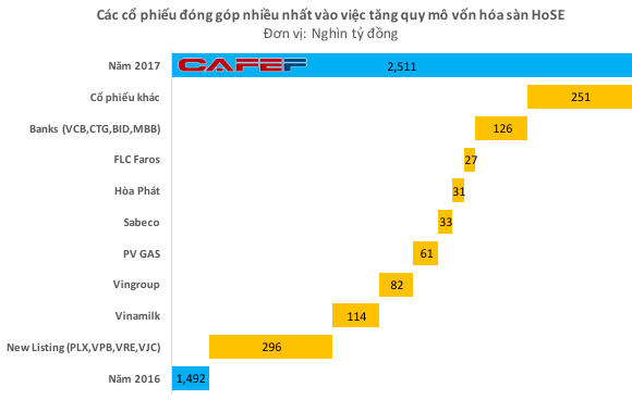 Chân dung những anh hùng mang về 1 triệu tỷ đồng cho thị trường chứng khoán năm 2017