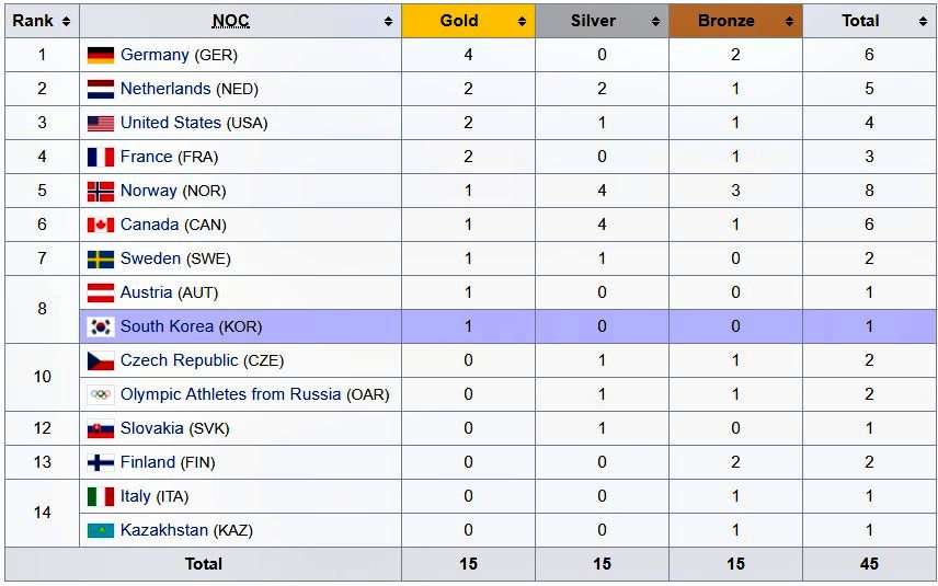 Cập nhật bảng tổng sắp huy chương Olympic Mùa đông 2018