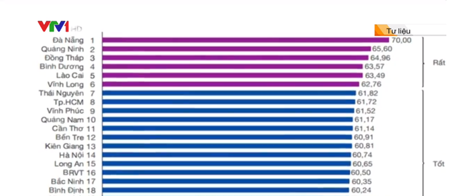 Công bố Chỉ số năng lực cạnh tranh cấp tỉnh 2017