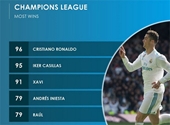 Tịt ngòi trước Bayern, Ronaldo vẫn thiết lập nên kỷ lục mới