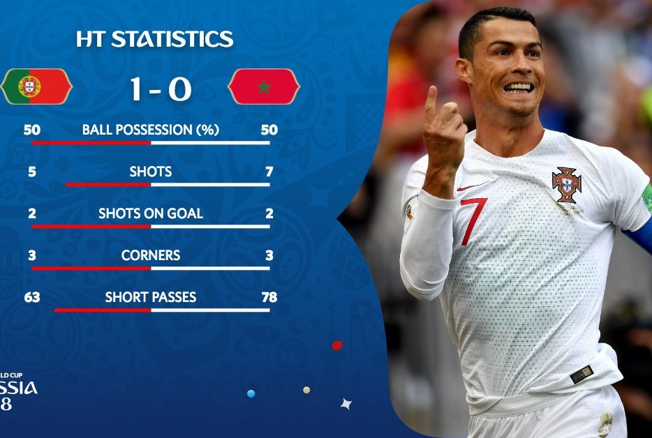 Ghi 4 bàn sau 2 trận, Ronaldo tiễn Ma rốc rời World Cup 2018