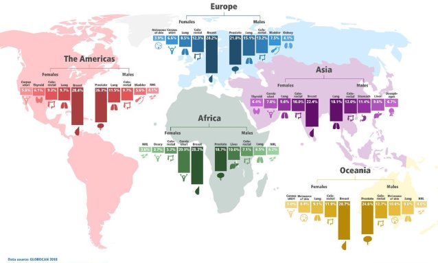 Báo động bệnh ung thư trên toàn cầu, 9,6 triệu người tử vong, một nửa ở châu Á
