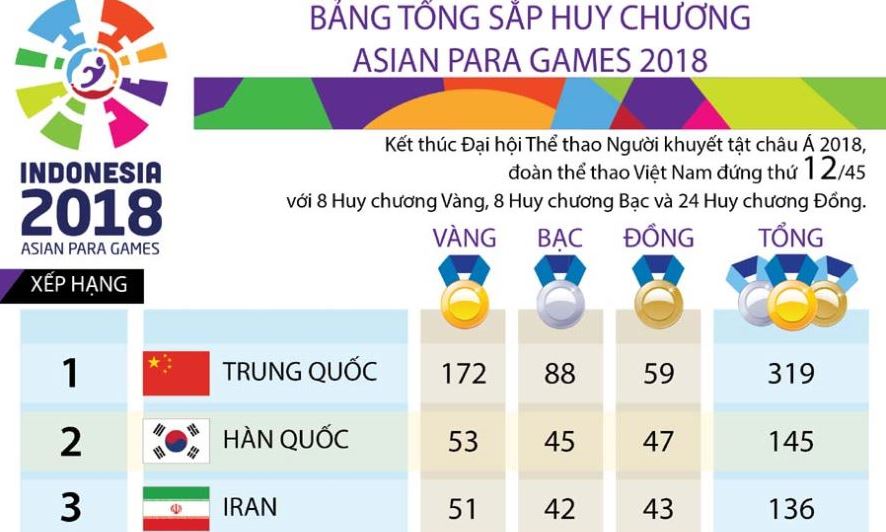 Bảng tổng sắp huy chương Asian Para Games 2018