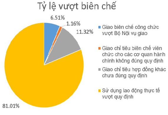 Bộ trưởng, chủ tịch tỉnh phải bỏ tiền túi bồi hoàn nếu vượt biên chế