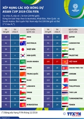 Xếp hạng các đội bóng dự Asian Cup 2019 của FIFA