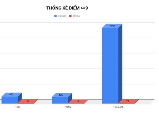 Bật mí về thân thế của thí sinh nâng điểm ở Sơn La