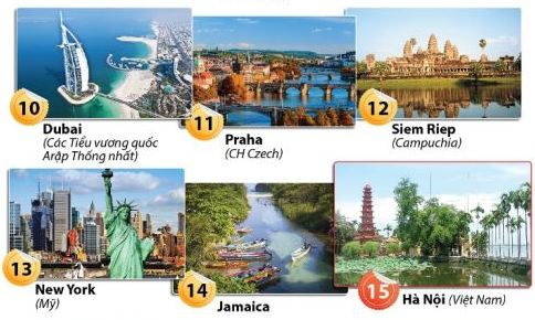 Hà Nội lọt Top 25 điểm đến được yêu thích nhất thế giới