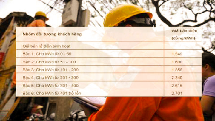 Đại biểu Quốc hội nói về sự bất hợp lý của biểu giá điện 6 bậc lũy kế