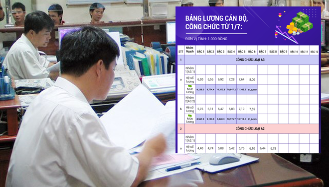 Chi tiết bảng lương công chức từ ngày 1 7 2019
