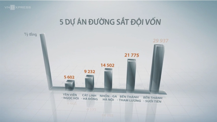 5 dự án đường sắt đội vốn hơn 81 000 tỷ đồng