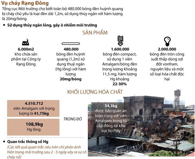 480 000 bóng đèn huỳnh quang của Rạng Đông có thủy ngân
