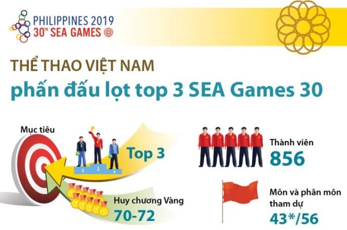 Thể thao Việt Nam phấn đấu lọt Top 3 SEA Games 30