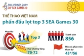 Thể thao Việt Nam phấn đấu lọt Top 3 SEA Games 30