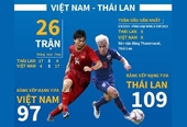 Những con số biết nói trước trận kịch chiến Việt Nam vs Thái Lan