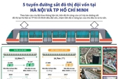 Năm tuyến đường sắt đô thị đội vốn tại Hà Nội và TP Hồ Chí Minh