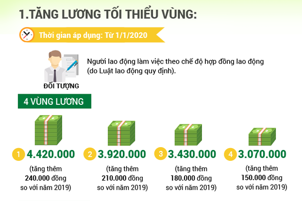 Infographics 3 chính sách tiền lương mới từ năm 2020