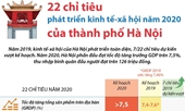 22 chỉ tiêu phát triển kinh tế-xã hội năm 2020 của thành phố Hà Nội