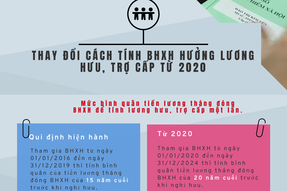 Thay đổi cách tính BHXH hưởng lương hưu, trợ cấp một lần từ năm 2020