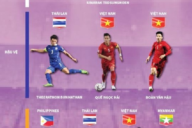 Việt Nam thống trị đội hình hay nhất Đông Nam Á 2019