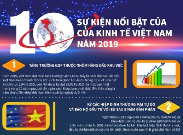 10 sự kiện nổi bật của kinh tế Việt Nam năm 2019