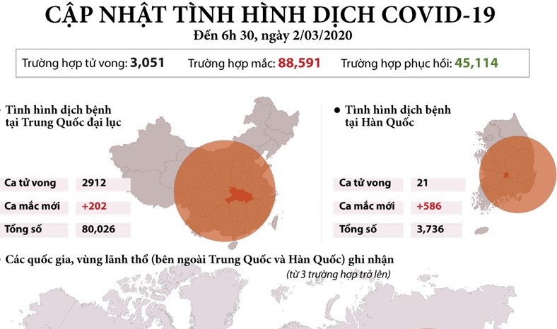 Cập nhật tình hình dịch COVID-19 đến sáng 2 3