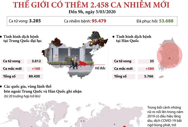 Thế giới có thêm 2 458 ca nhiễm COVID-19