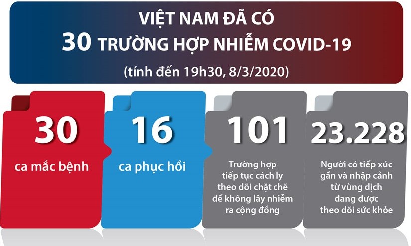Việt Nam đã có 30 trường hợp nhiễm COVID-19