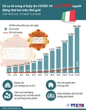 Số ca tử vong COVID-19 tại Italy cao thứ 2 thế giới