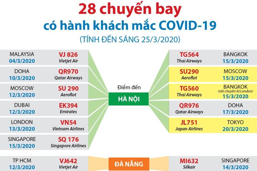 28 chuyến bay có hành khách mắc COVID-19