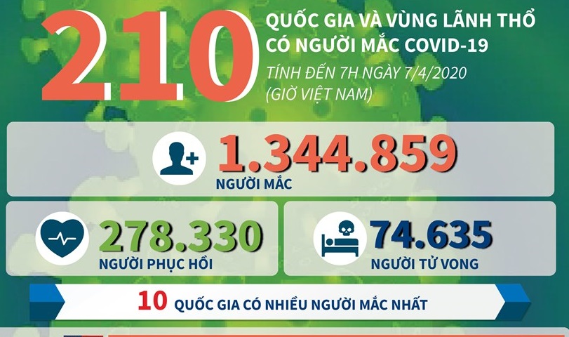 210 quốc gia và vùng lãnh thổ có người mắc COVID-19