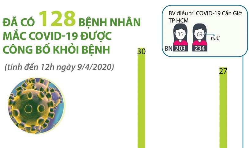 Đã có 128 bệnh nhân mắc COVID-19 được công bố khỏi bệnh