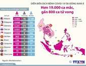 Dịch COVID-19 tại Đông Nam Á Hơn 19 000 ca mắc, gần 80 ca tử vong