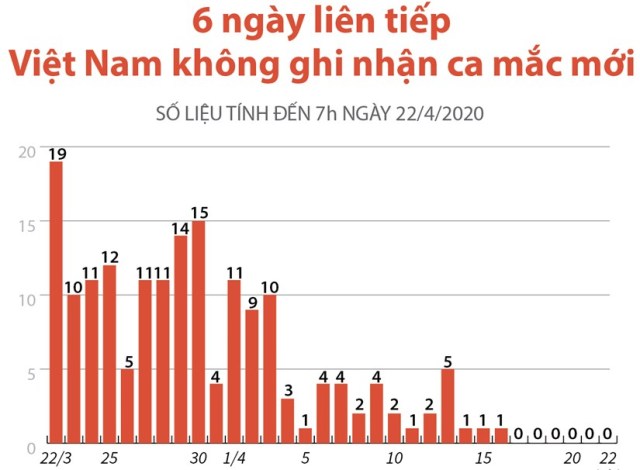 Tình hình dịch COVID-19 tại Việt Nam tính đến sáng 22 4