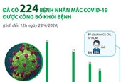 Đã có 224 bệnh nhân mắc COVID-19 được công bố khỏi bệnh