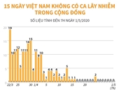 15 ngày qua Việt Nam không có ca lây nhiễm trong cộng đồng