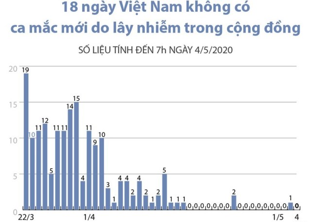 Việt Nam tiếp tục không có ca mắc mới trong cộng đồng