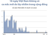 Việt Nam tiếp tục không có ca mắc mới trong cộng đồng