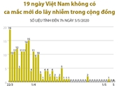 19 ngày Việt Nam không có ca mắc mới do lây nhiễm trong cộng đồng