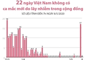 22 ngày Việt Nam không có ca mắc mới trong cộng đồng
