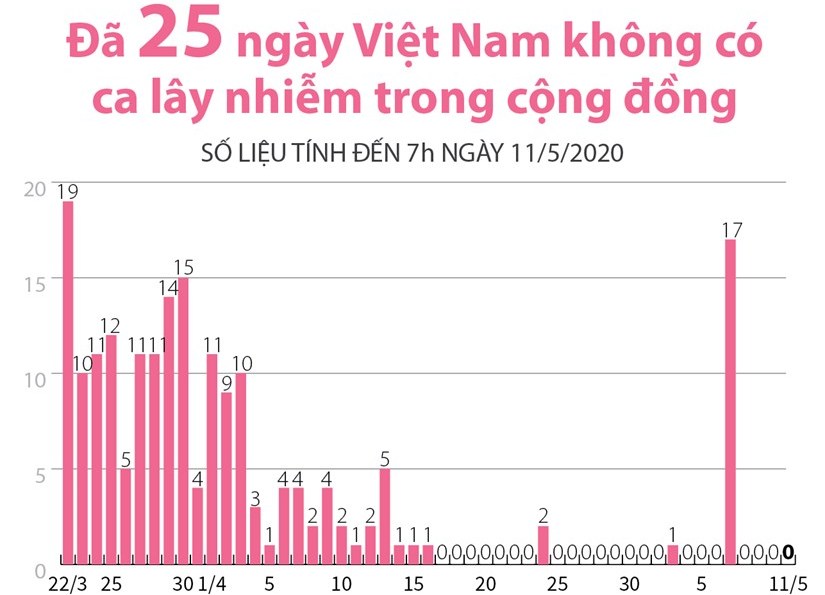 Tình hình dịch COVID-19 sau 25 ngày không có ca lây nhiễm cộng đồng