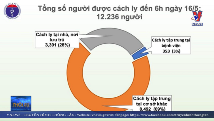 Thêm 01 ca dương tính với virus SARS-CoV-2