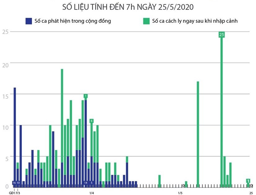 Tình hình dịch bệnh COVID-19 tại Việt Nam tính đến 7h ngày 25 5