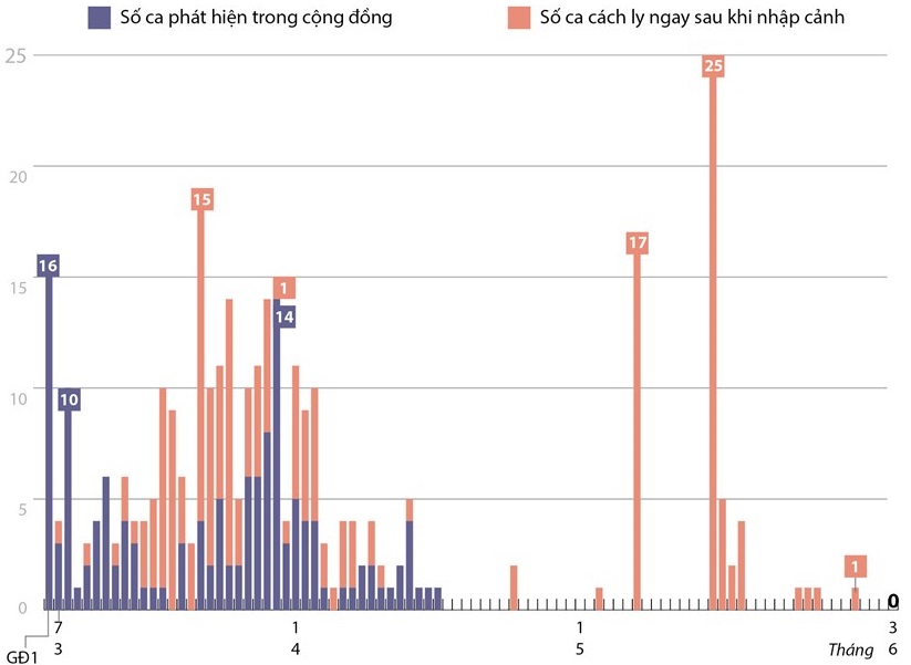 48 ngày Việt Nam không có ca lây nhiễm trong cộng đồng