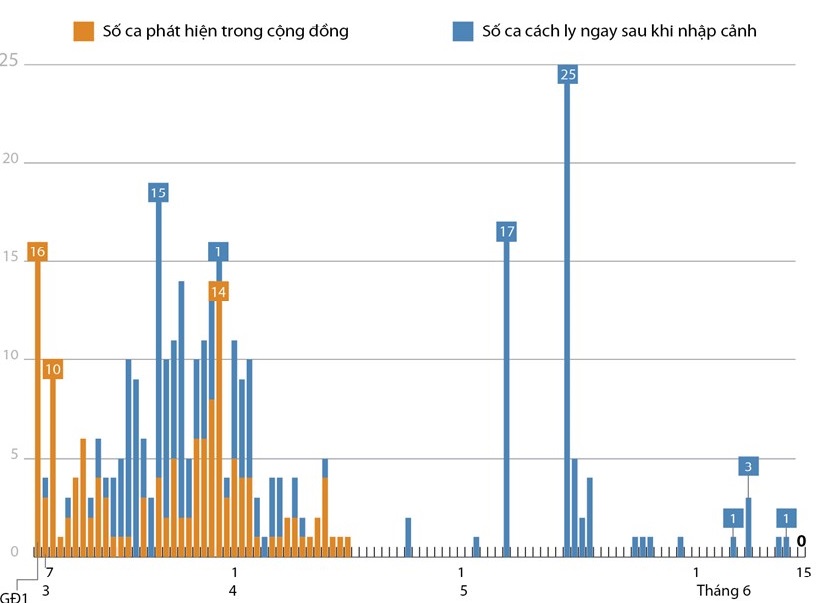 Tròn 2 tháng Việt Nam không có ca mắc COVID-19 ở cộng đồng
