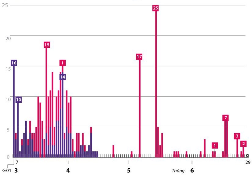 74 ngày Việt Nam không có ca mắc COVID-19 ở cộng đồng