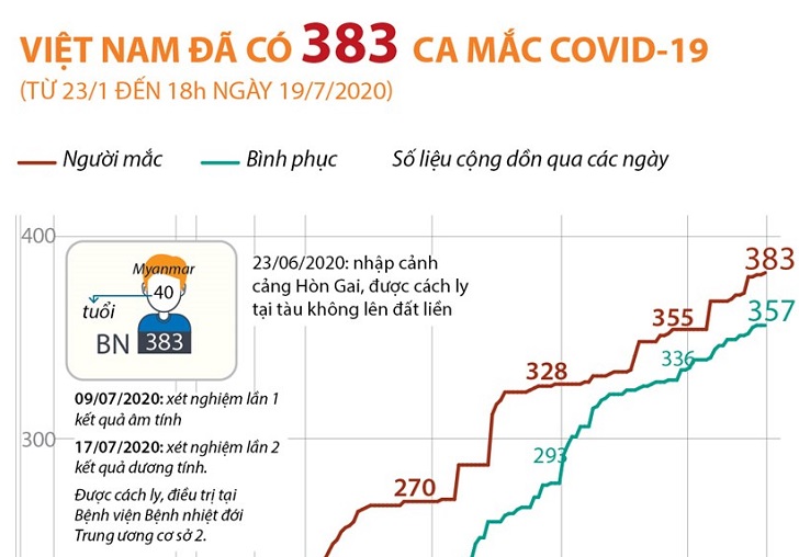Việt Nam ghi nhận 383 ca mắc bệnh COVID-19