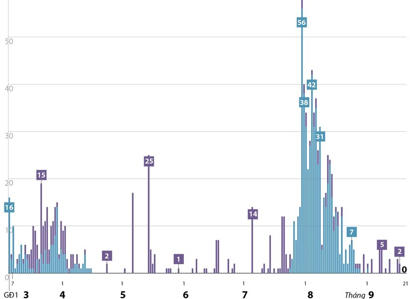 Sáng 21 9 2020, Việt Nam không ghi nhận ca mắc COVID-19