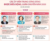 Các Ủy viên Trung ương Đảng được điều động, luân chuyển năm 2020
