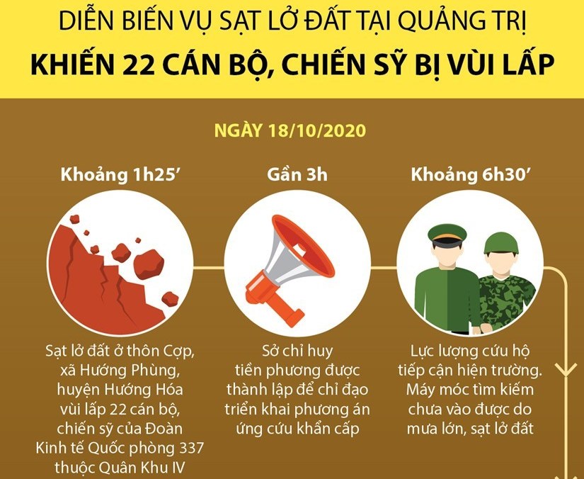 Diễn biến vụ sạt lở ở Quảng Trị khiến 22 cán bộ, chiến sỹ bị vùi lấp